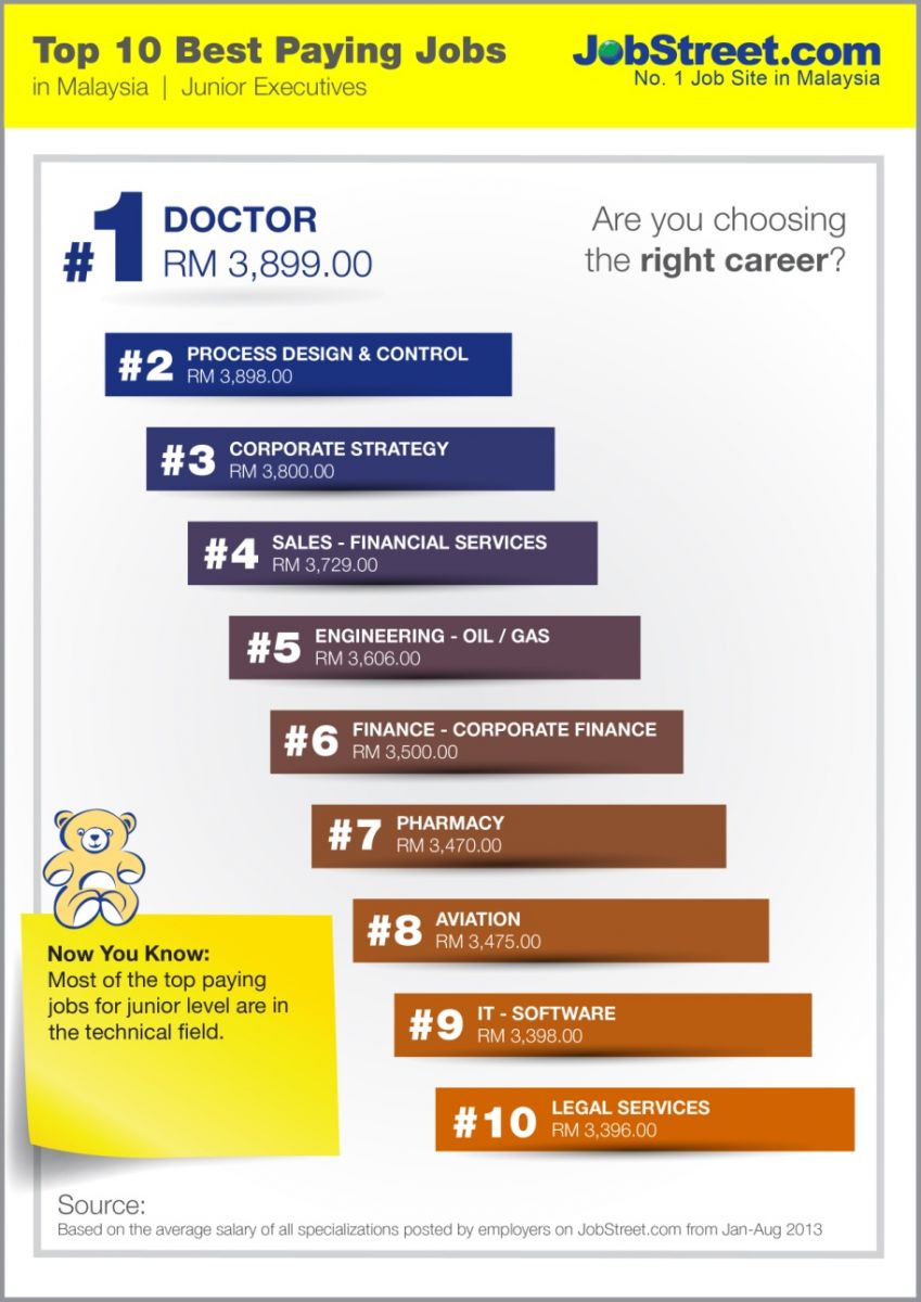 Infographic Showing Top 10 Best Paying Jobs for Junior Executives in Malaysia