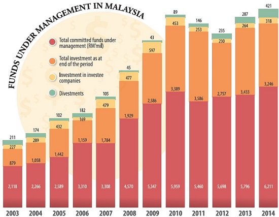 Richer data needed on venture capital scene in Malaysia