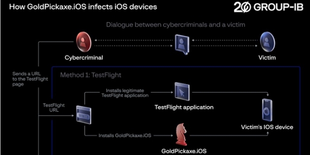 Group-IB unveils first iOS trojan stealing your face