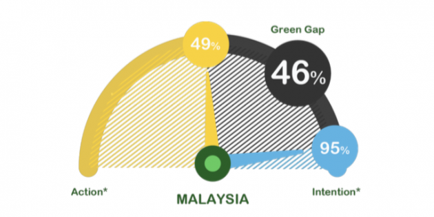 95% of Malaysian companies have established sustainability goals but only half have implemented plans: Survey