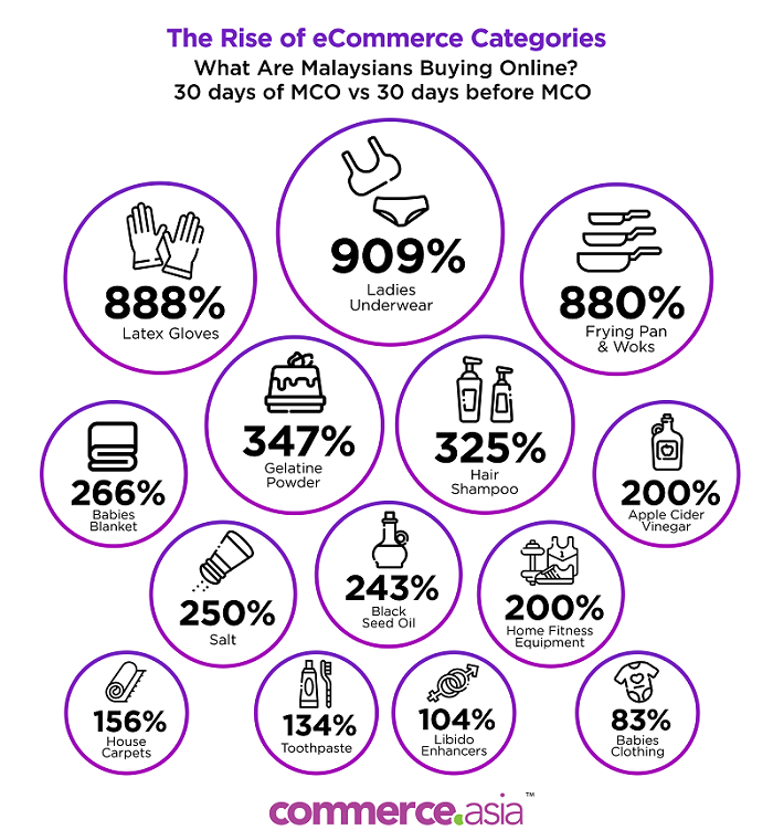 Commerce.Asia: E-commerce thrives under challenging MCO times