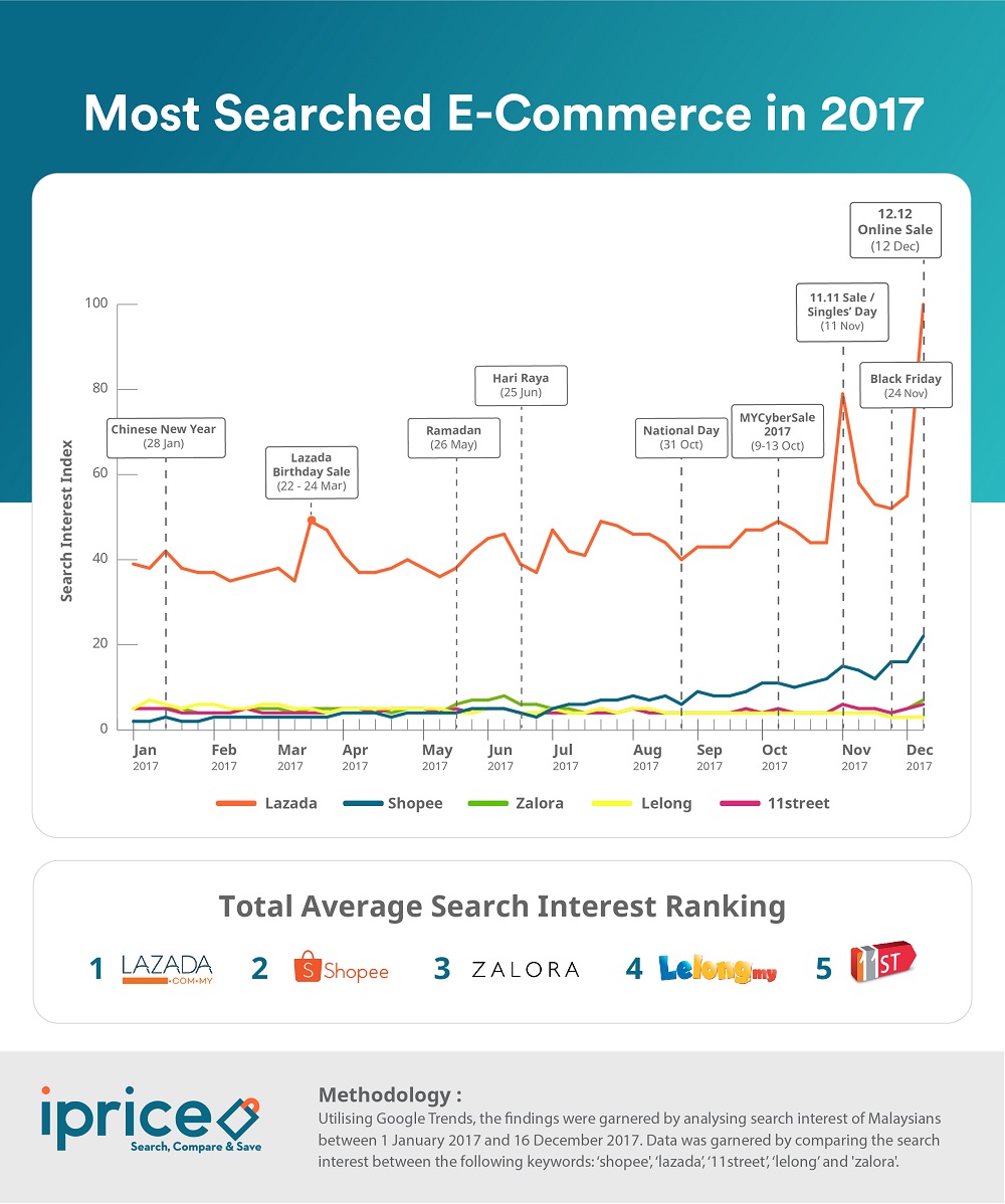 2017 e-commerce review for Malaysia