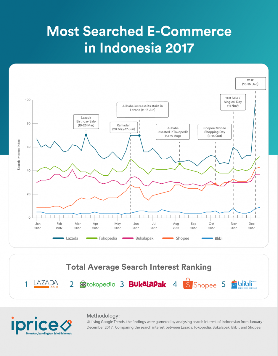 2017 e-commerce review for Indonesia 
