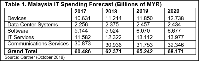 Malaysia IT spending forecast to grow 4.6%, hit US$15.5bil in 2019: Gartner