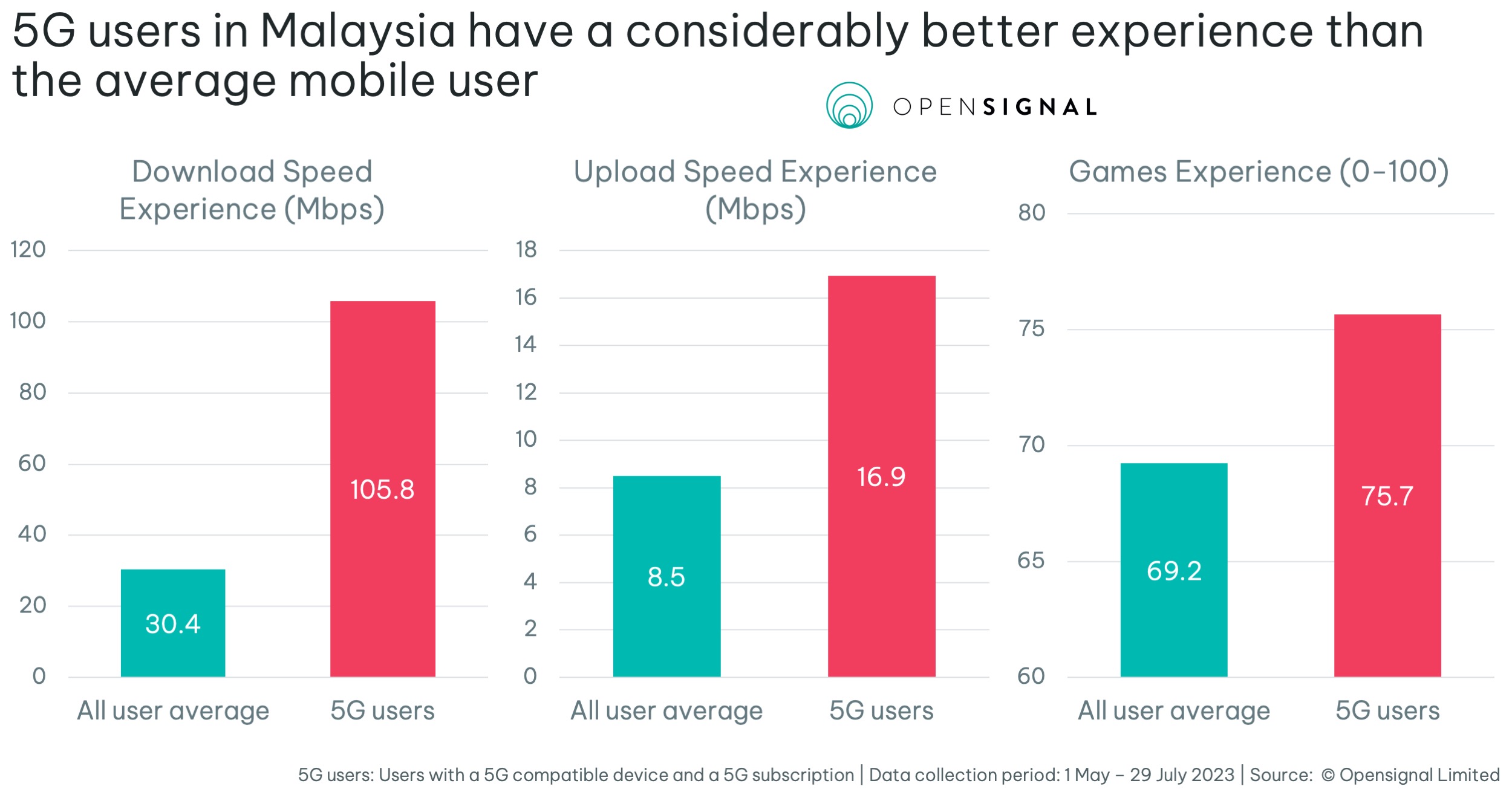 5G users in Malaysia have a considerably better experience than the average mobile user