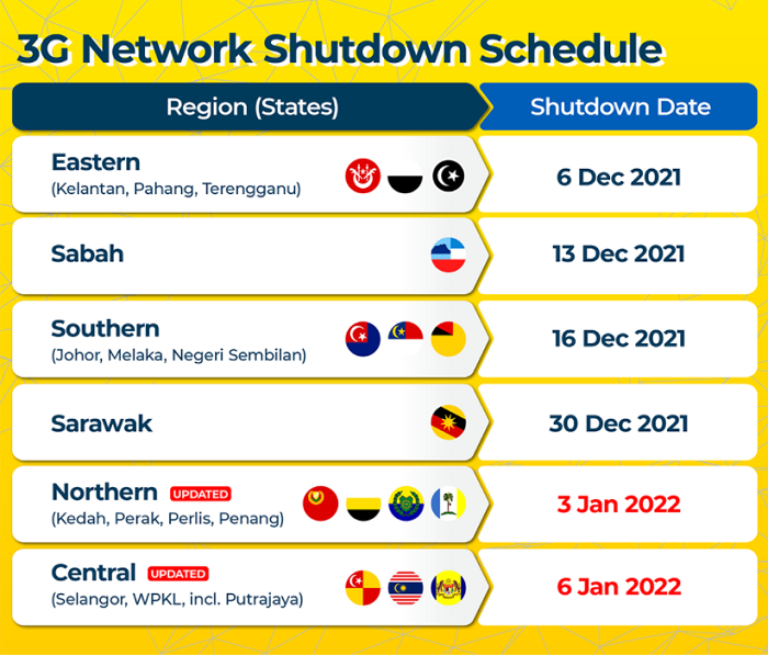 Digi revises 3G network shutdown schedule for Northern and Central regions