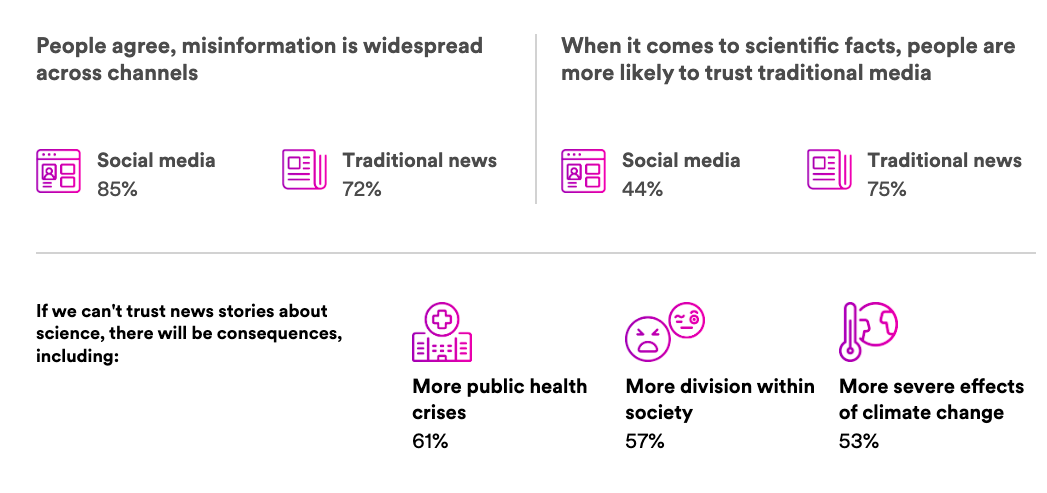 Trust in science high, but misinformation threatens future: 3M
