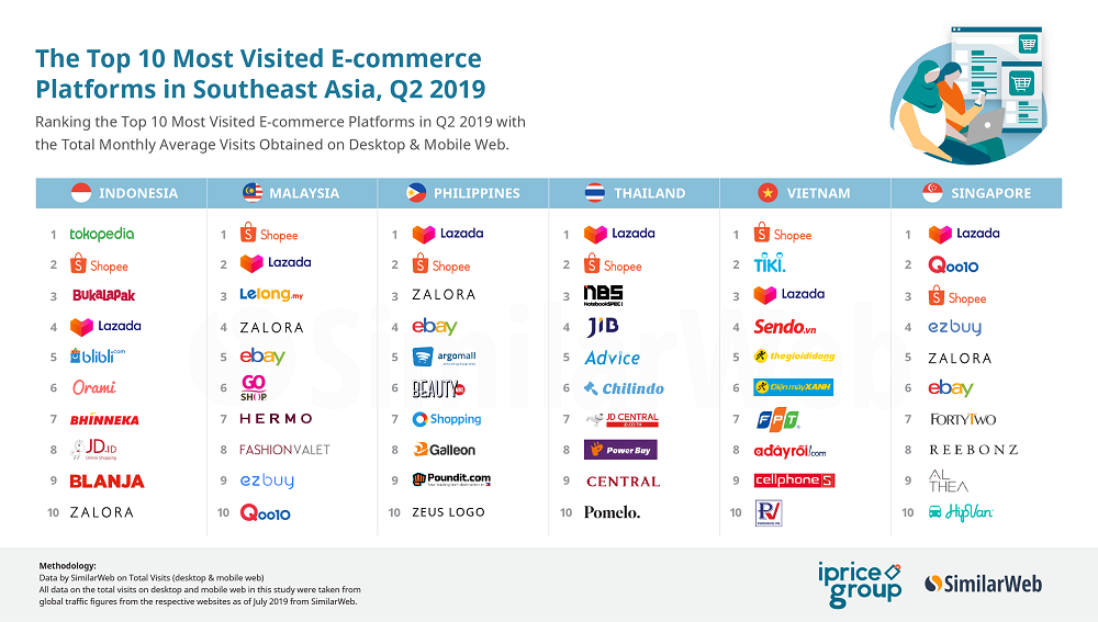 iPrice 2Q19 Map of e-commerce sees Shopee overtake Lazada