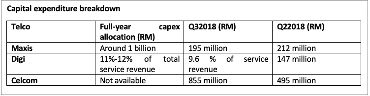 Telco Deep Dive: Maxis stays ahead of the competition in 3Q18 roundup