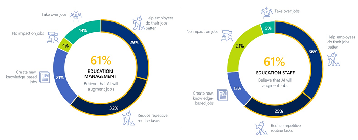 Perception of AI’s impact on jobs (management and staff).