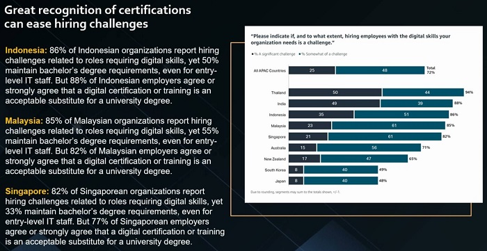Employer recognition in Malaysia, Indonesia and Singapore of digital certs instead of degrees.