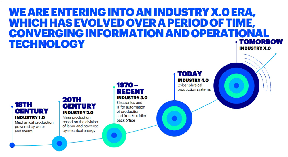 Accenture forges past Industry 4.0 to encourage Industry X.0