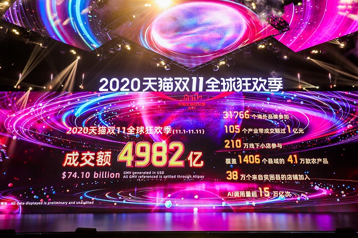Alibaba nails US$74.1bil in GMV during its 2020 11.11 Global Shopping Festival