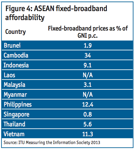 Broadband in Asean: Malaysia not that bad actually