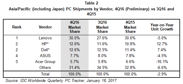 Traditional PC market in Asia/Pacific declines by 5.5% in 2016: IDC