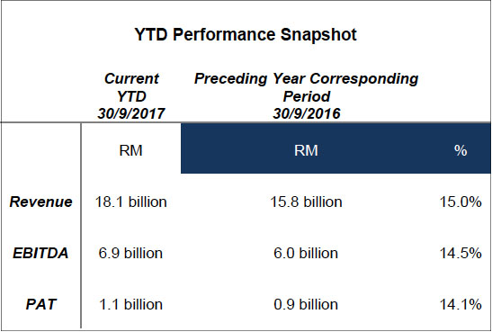 Axiata 3Q net profit falls 7% to RM238.53mil, revenue rises to RM6.2bil