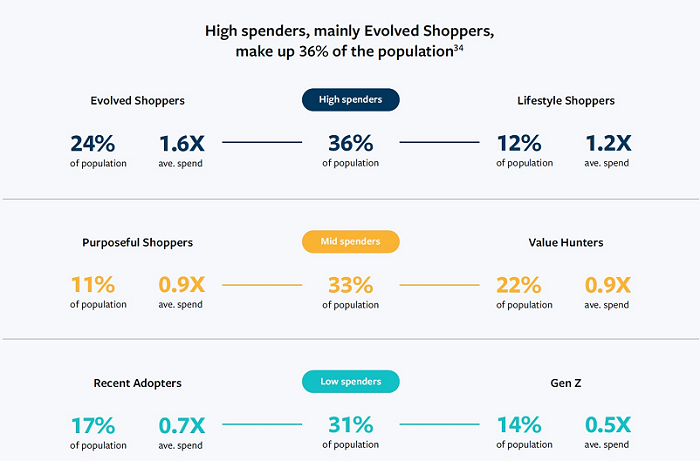 The Bain-Facebook study shatters a preconceived myth about digital consumers: that Value Hunters are low spenders and make up majority of online shoppers. Instead, Value Hunters are only second to Evolved Shoppers, the most populous segment.