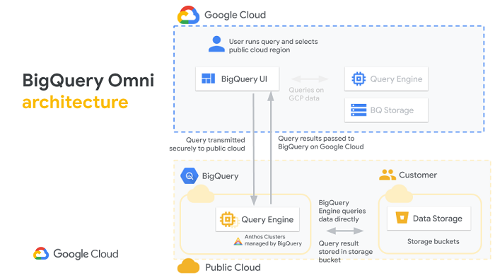 Google Cloud announces BigQuery Omni multi-cloud analytics solution, and two new security offerings