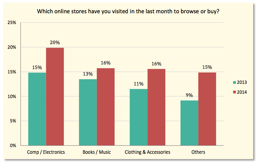 Mobile shopping beginning to mature: BuzzCity