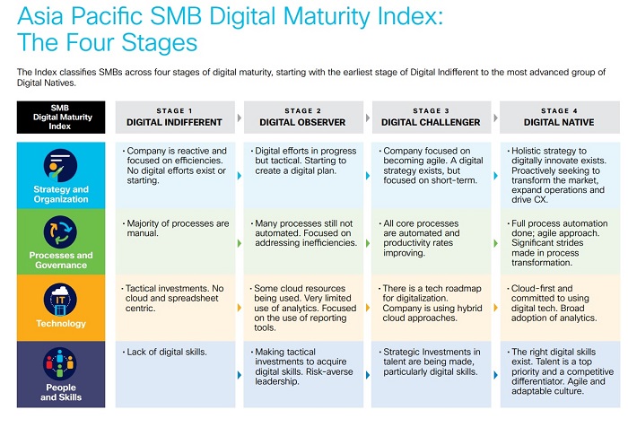 Cisco Study: SMB digitalisation could see Malaysia adding US$24 billion to its GDP by 2024