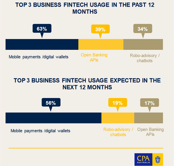 CPA Australia survey reveals Fintech usage increases among Malaysian businesses