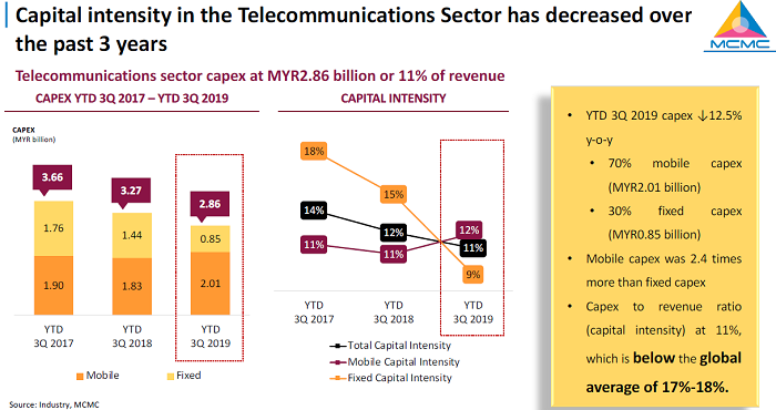 The data of falling capex investments by telcos in Malaysia does not match their rhetoric about providing quality services.