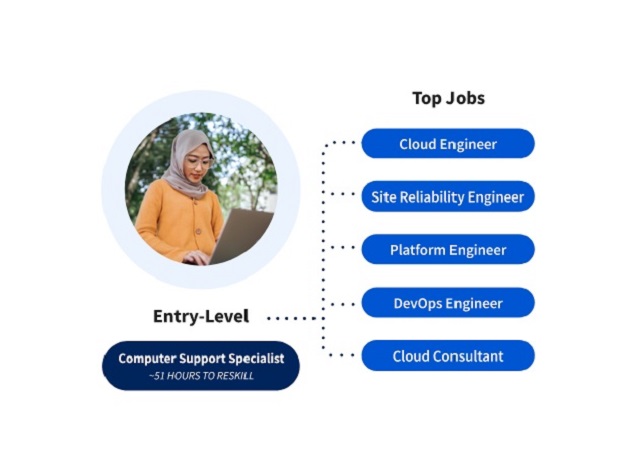 Coursera Global Skills Report 2021 Underpins Malaysia’s Urgent Need to Boost Digital Competency