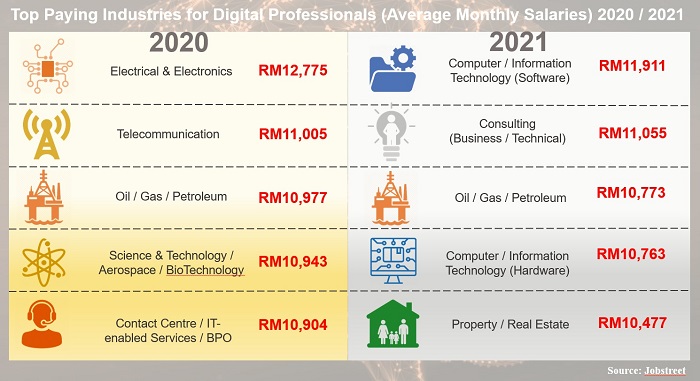 Pikom’s Digital Job Market Outlook 2022 finds demand and salaries on the rise