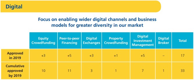 The SC is actively supporting digital channels and business models.