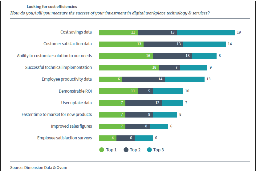 AI, analytics accelerate pace of digital workplace transformation