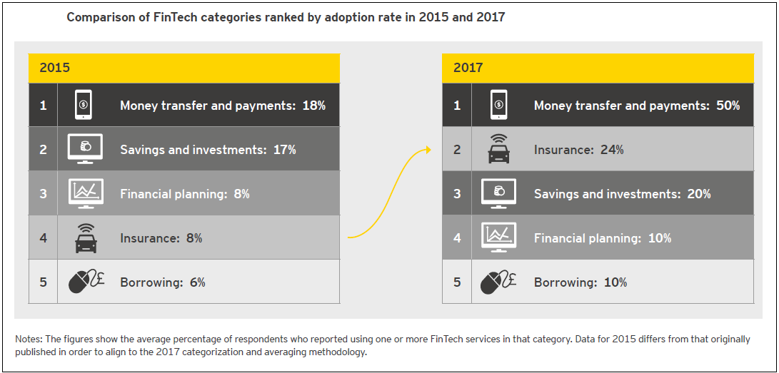 Fintech services poised for mainstream adoption on a global scale
