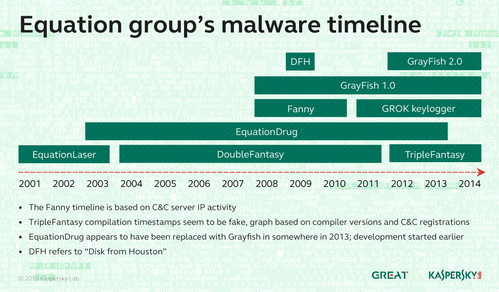 Kaspersky Lab discovers the ancestor of Stuxnet, Flame