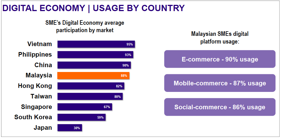 FedEx research shows more Malaysian SMEs adopting new technologies 