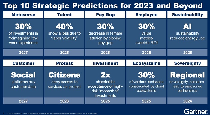 Gartner identifies top 10 strategic technology trends for 2023