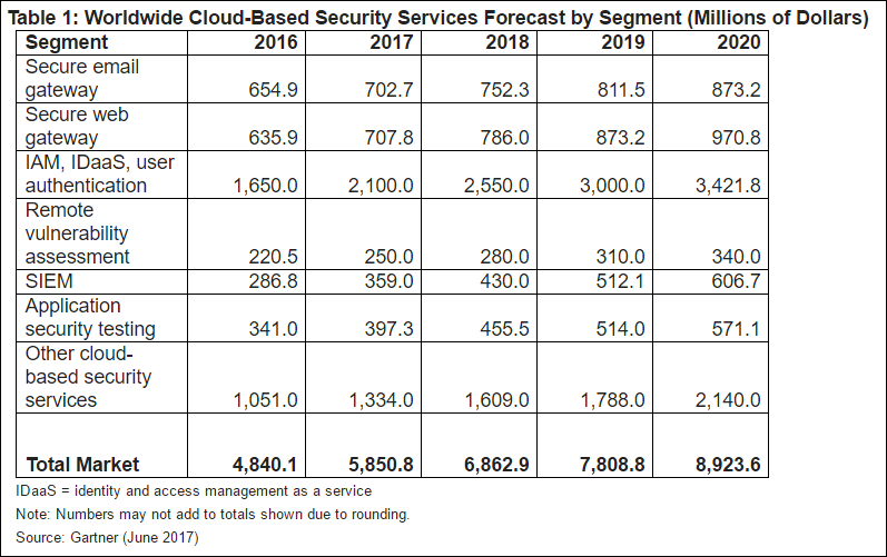 Gartner sees global cloud-based security services grow 21% in 2017