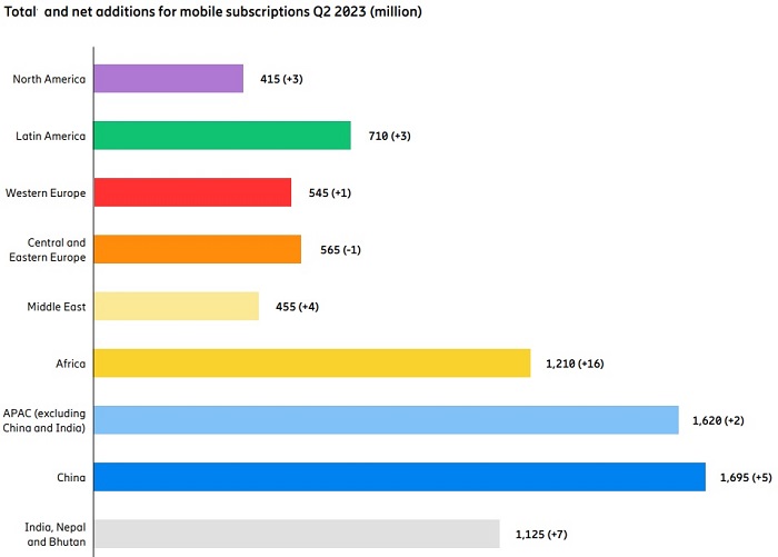 Ericsson Mobility Report update: Global 5G subscriptions close to 1.3 billion in Q2 2023