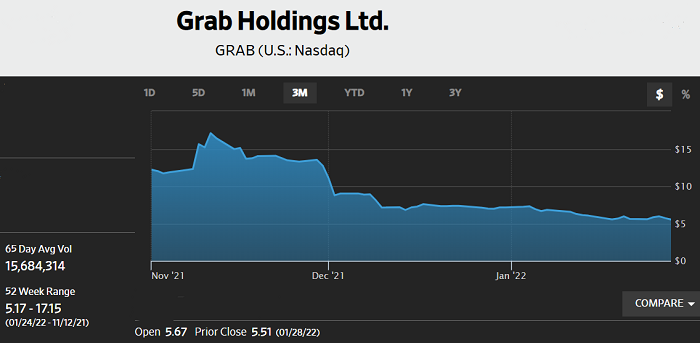 Grab's share price since its Dec listing. The company expects the resulting synergies from its Jaya Grocer acquisition to improved unit economics and overall affordability of grocery delivery in Malaysia.