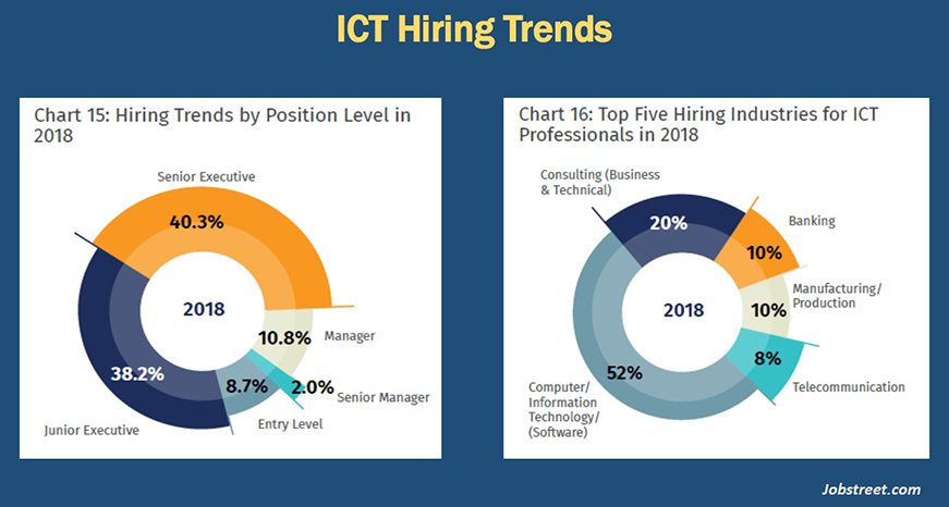 2018 Malaysian ICT job market grows tepid; slowest salary growth in a decade 