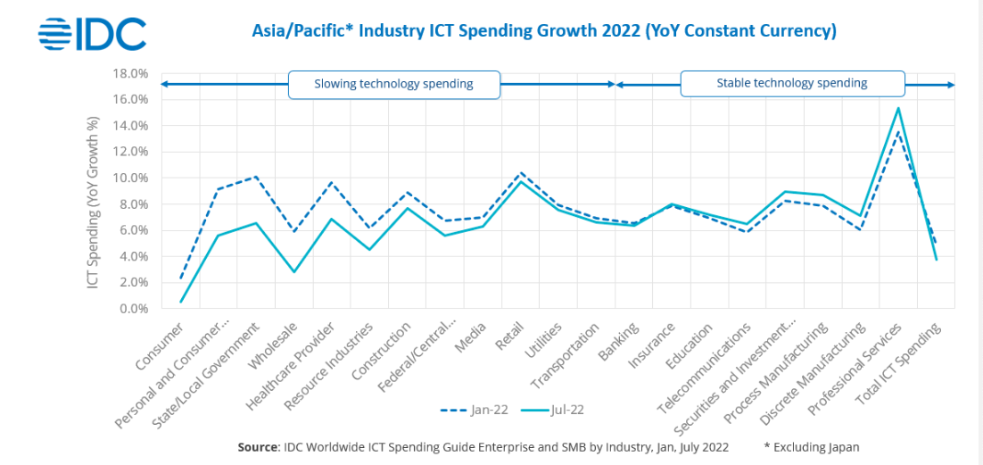 Asia/Pacific 2022 ICT spending to grow 3.8% Despite Headwinds: IDC