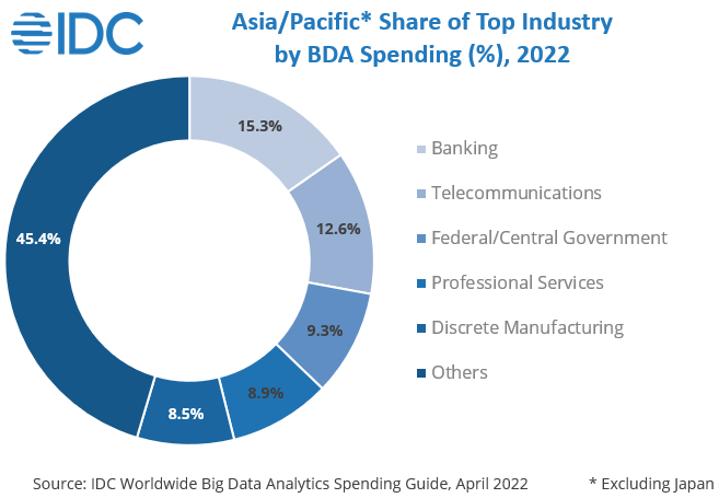 APAC big data, analytics spending to grow by 19% in 2022: IDC