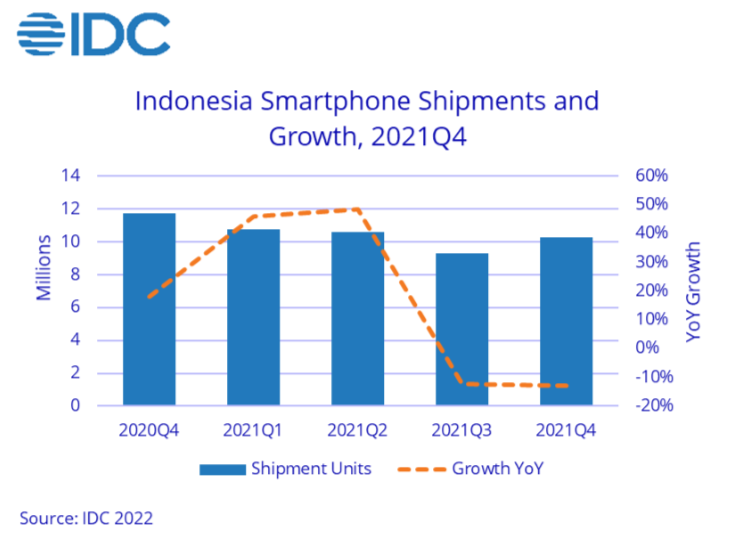 Indonesia&#039;s smartphone market expected to grow 8% in 2022: IDC