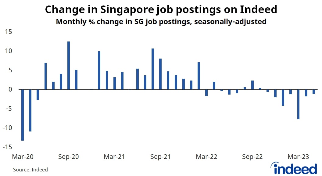 Despite a surge in jobseekers&#039; interest, Singapore employers are scaling back on remote work: Indeed