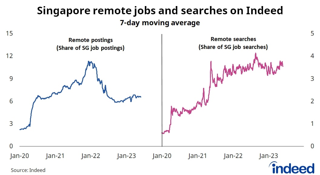Despite a surge in jobseekers&#039; interest, Singapore employers are scaling back on remote work: Indeed