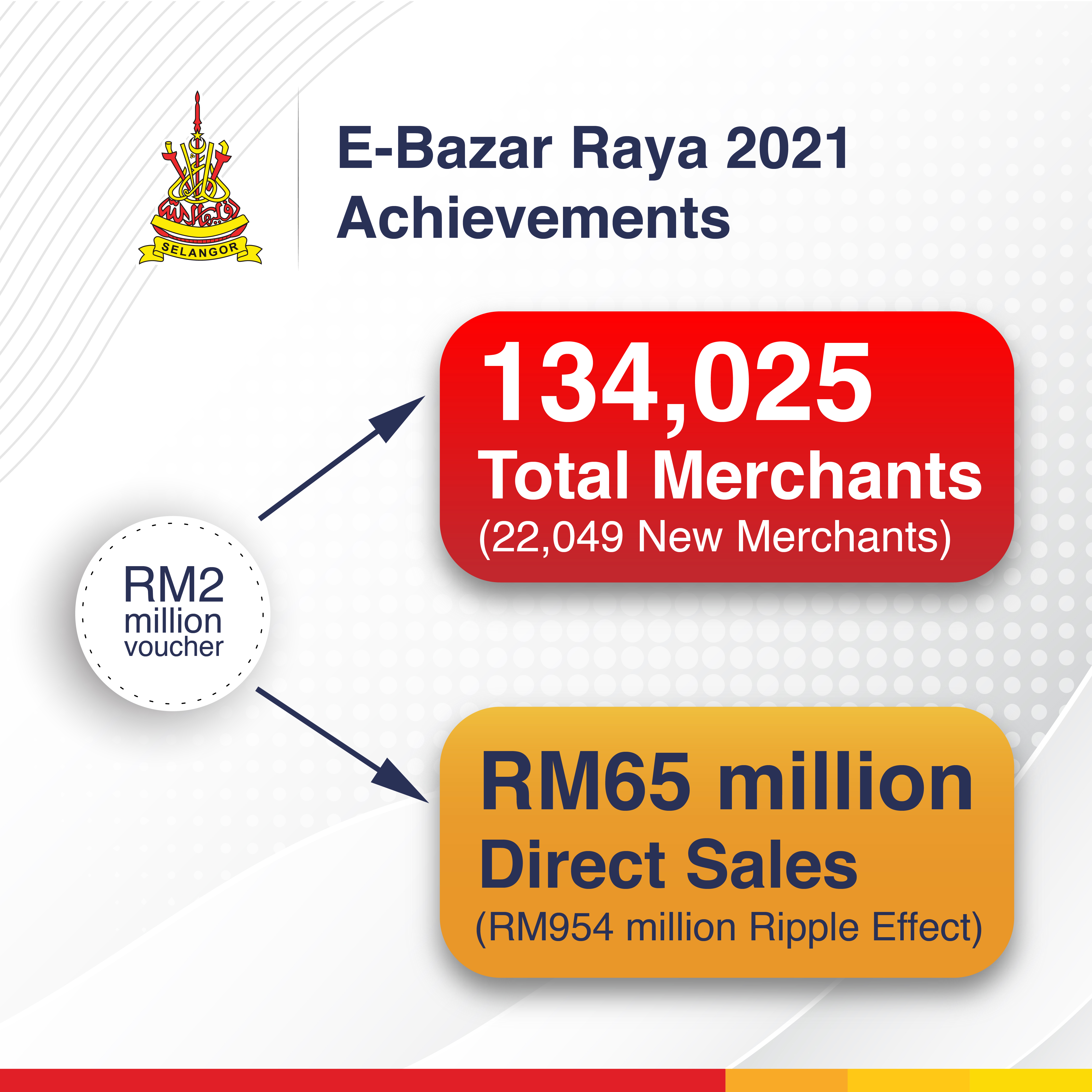 Selangor E-Bazar Raya spawns huge sales for Selangor&#039;s economy, e-merchants: Sidec