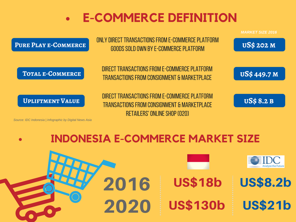 Indonesia needs to rethink its e-commerce targets and definition: IDC