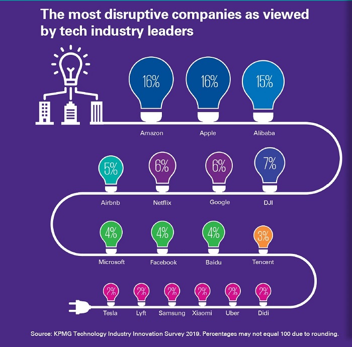 KPMG: e-commerce platforms identified as most disruptive over next three years 