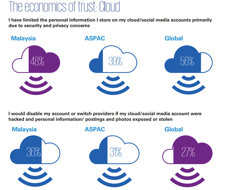 KPMG Consumer Loss Barometer sees Malaysians most concerned about apps, wifi &amp; cloud being compromised