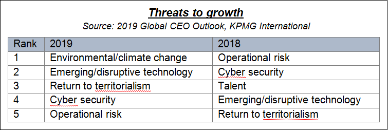 KPMG report finds CEOs optimistic over growth despite anxiety over threats