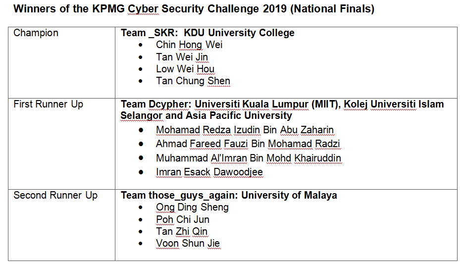 KPMG Cyber Challenge 2019 tests undergrads in real business case scenarios
