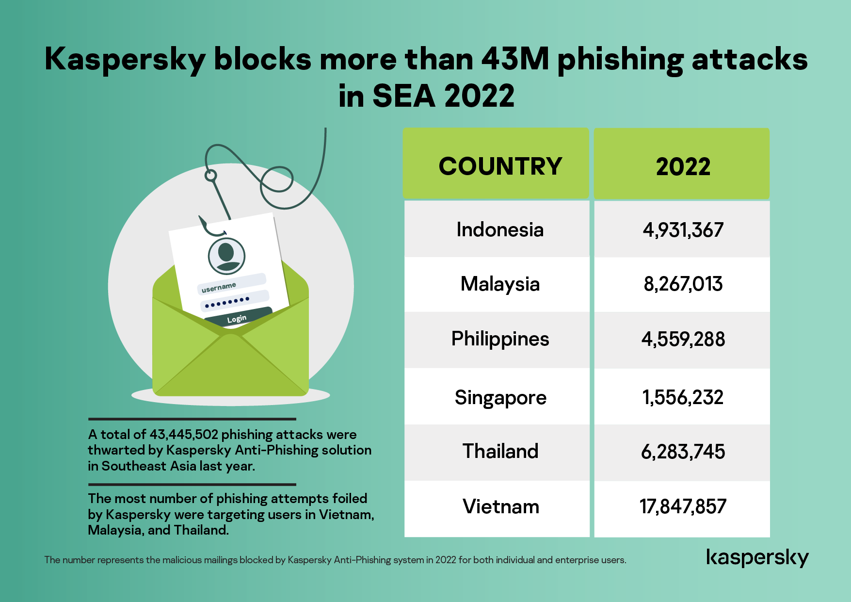 Methodology: The number represents the malicious mailings blocked by the Kaspersky Anti-Phishing system in 2022 in Malaysia for both individual and enterprise users.